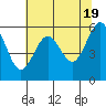 Tide chart for Winchester Bay, Umpqua River, Oregon on 2024/05/19