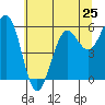 Tide chart for Winchester Bay, Umpqua River, Oregon on 2024/05/25