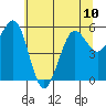 Tide chart for Winchester Bay, Umpqua River, Oregon on 2024/06/10
