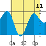 Tide chart for Winchester Bay, Umpqua River, Oregon on 2024/06/11
