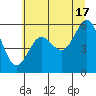 Tide chart for Winchester Bay, Umpqua River, Oregon on 2024/06/17