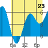 Tide chart for Winchester Bay, Umpqua River, Oregon on 2024/06/23