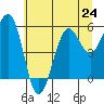 Tide chart for Winchester Bay, Umpqua River, Oregon on 2024/06/24