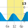 Tide chart for Entrance, Waccamaw River, South Carolina on 2021/05/13