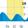 Tide chart for Entrance, Waccamaw River, South Carolina on 2021/05/18