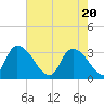 Tide chart for Entrance, Waccamaw River, South Carolina on 2021/05/20