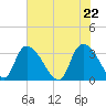 Tide chart for Entrance, Waccamaw River, South Carolina on 2021/05/22