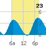 Tide chart for Entrance, Waccamaw River, South Carolina on 2021/05/23