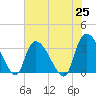 Tide chart for Entrance, Waccamaw River, South Carolina on 2021/05/25