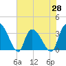 Tide chart for Entrance, Waccamaw River, South Carolina on 2021/05/28