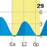 Tide chart for Entrance, Waccamaw River, South Carolina on 2021/05/29