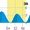 Tide chart for Entrance, Waccamaw River, South Carolina on 2021/05/30