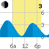 Tide chart for Entrance, Waccamaw River, South Carolina on 2021/05/3