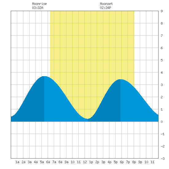 Tide Chart for 2021/05/5