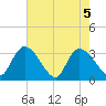 Tide chart for Entrance, Waccamaw River, South Carolina on 2021/05/5