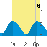 Tide chart for Entrance, Waccamaw River, South Carolina on 2021/05/6