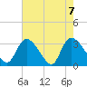 Tide chart for Entrance, Waccamaw River, South Carolina on 2021/05/7