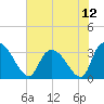 Tide chart for Entrance, Waccamaw River, South Carolina on 2021/07/12