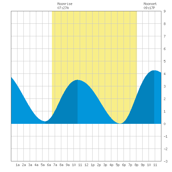 Tide Chart for 2021/08/9