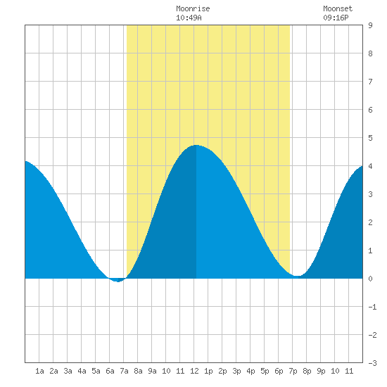 Tide Chart for 2021/10/9