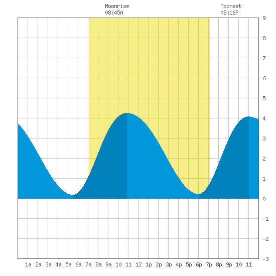 Tide Chart for 2022/09/27