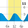 Tide chart for Entrance, Waccamaw River, South Carolina on 2023/02/11