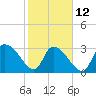 Tide chart for Entrance, Waccamaw River, South Carolina on 2023/02/12