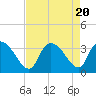 Tide chart for Entrance, Waccamaw River, South Carolina on 2023/08/20