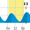 Tide chart for Entrance, Waccamaw River, South Carolina on 2023/09/13