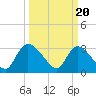 Tide chart for Entrance, Waccamaw River, South Carolina on 2024/03/20