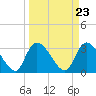 Tide chart for Entrance, Waccamaw River, South Carolina on 2024/03/23
