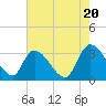 Tide chart for Entrance, Waccamaw River, South Carolina on 2024/05/20