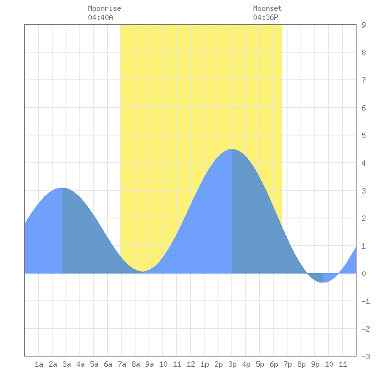 Tide Chart for 2021/01/11