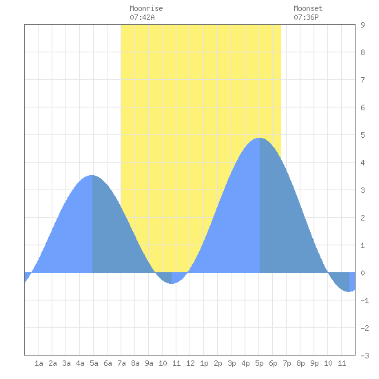 Tide Chart for 2021/01/14