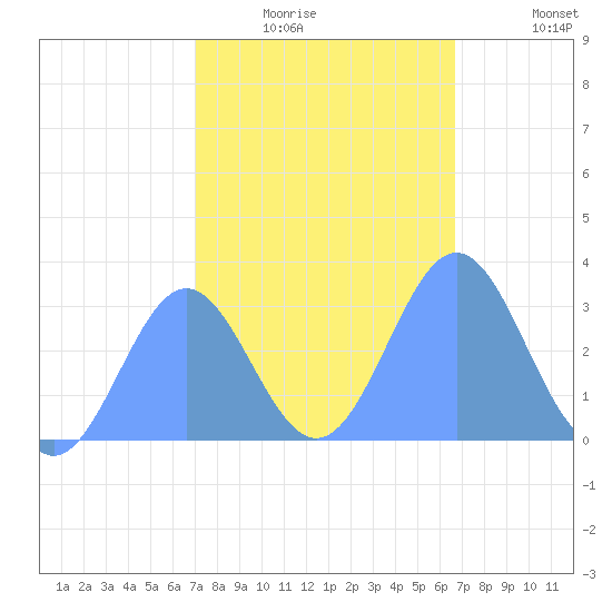 Tide Chart for 2021/01/17