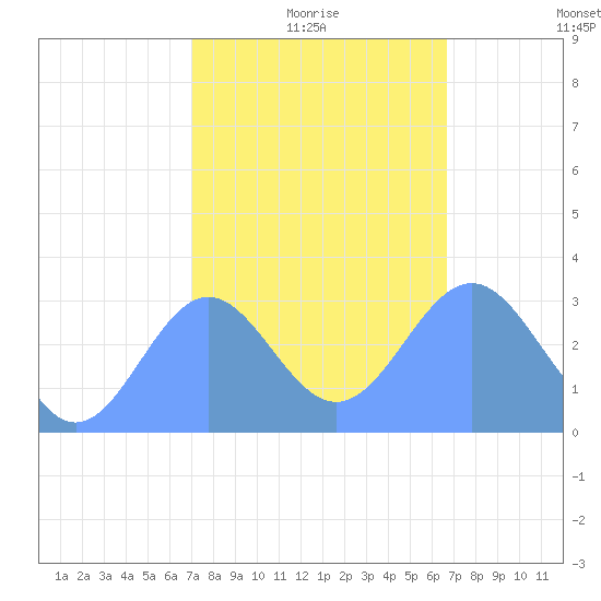 Tide Chart for 2021/01/19