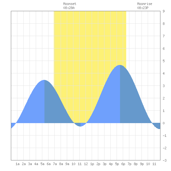 Tide Chart for 2021/01/1