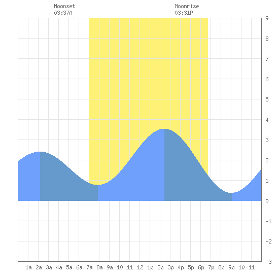 Tide Chart for 2021/01/25