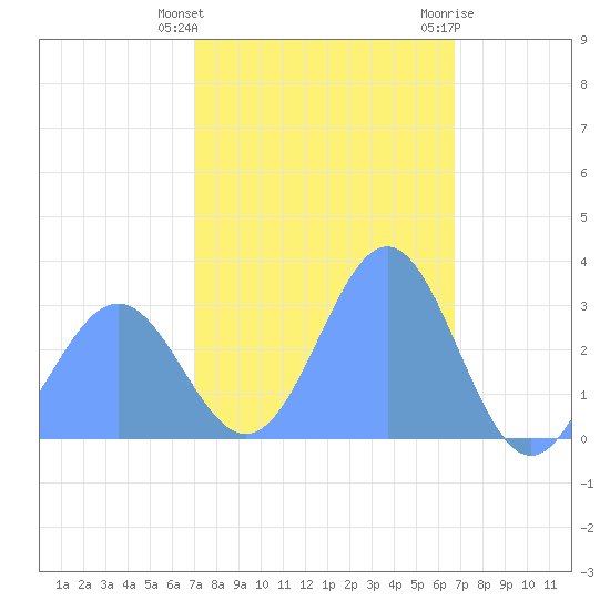 Tide Chart for 2021/01/27