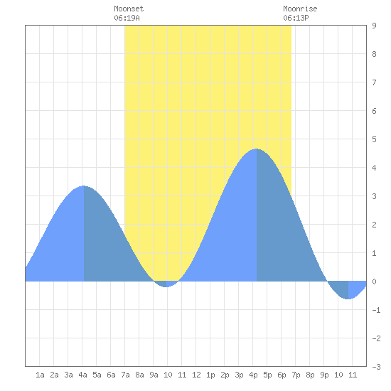 Tide Chart for 2021/01/28