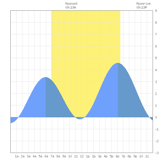 Tide Chart for 2021/01/2