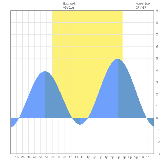 Tide Chart for 2021/01/31