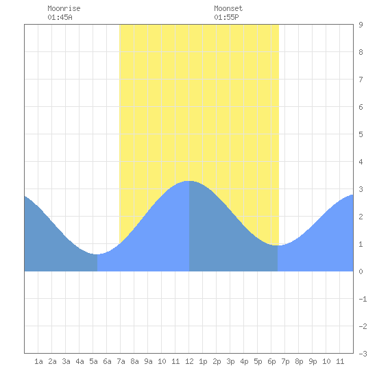 Tide Chart for 2021/01/8