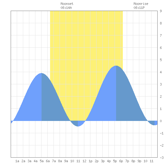 Tide Chart for 2021/10/23