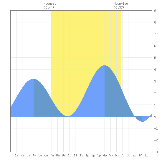 Tide Chart for 2022/02/15