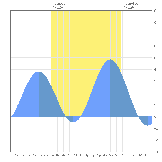 Tide Chart for 2022/02/17