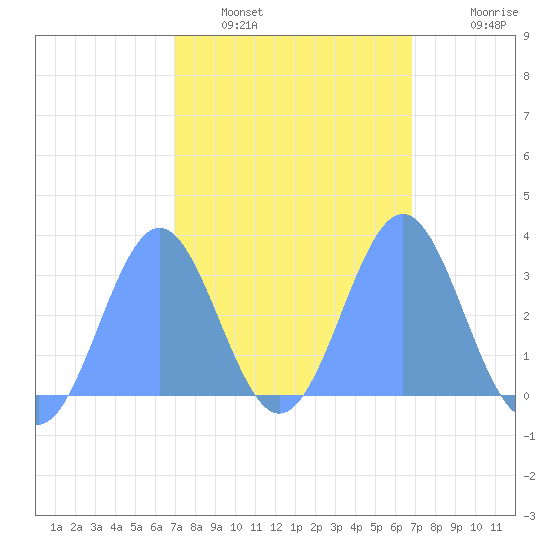 Tide Chart for 2022/02/20