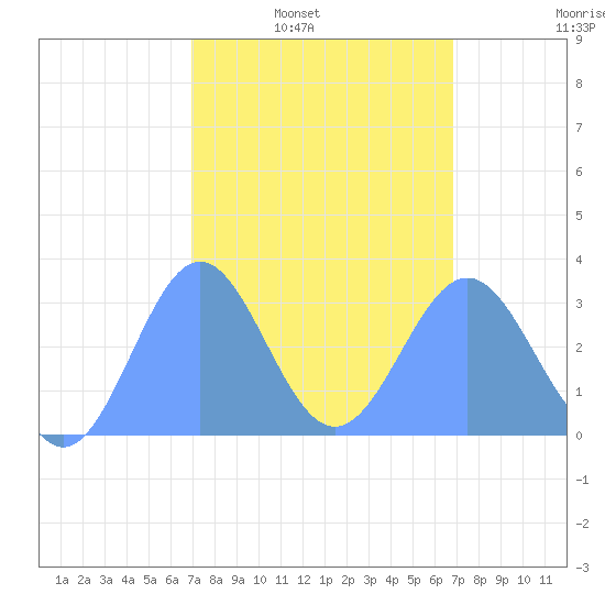 Tide Chart for 2022/02/22