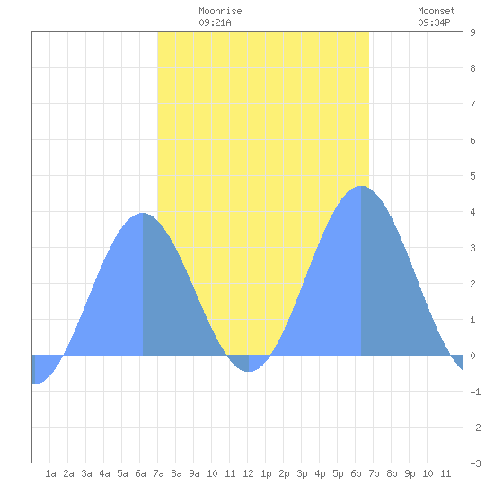 Tide Chart for 2022/02/4