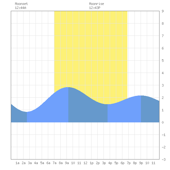 Tide Chart for 2022/02/9